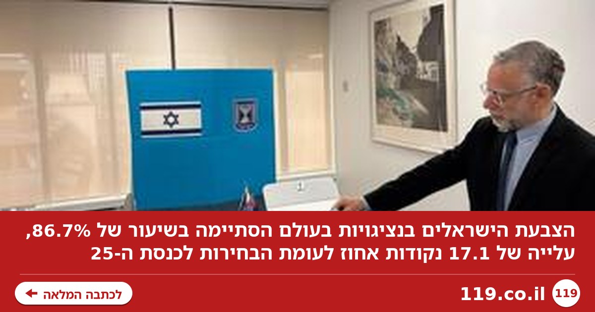 עלייה של כמעט 20%: הסתיימה ההצבעה לבחירות בנציגויות הישראליות בעולם