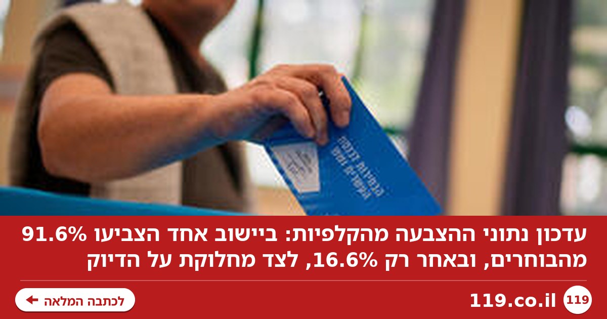 היישוב שבו הצביעו 91.6% מהבוחרים - וזה שמגרד 16.6%: עדכון המספרים מהקלפיות