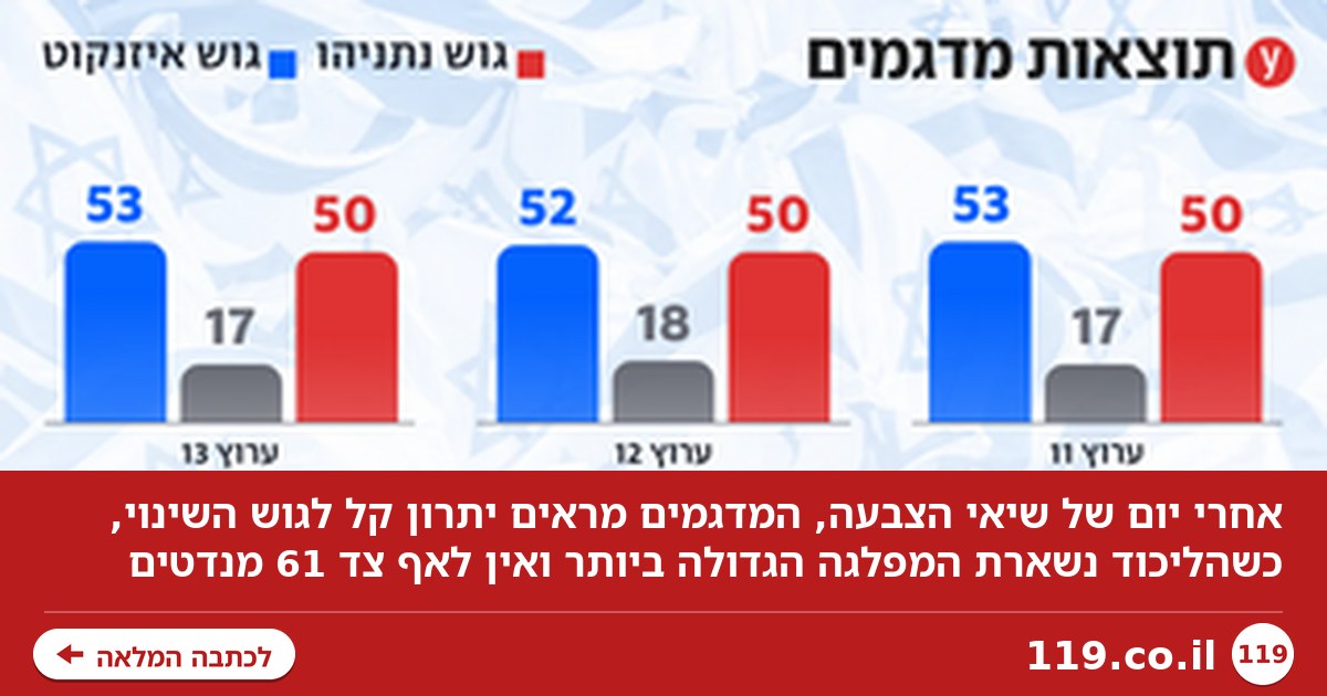 יתרון קל לגוש השינוי, הליכוד היא המפלגה הגדולה | תוצאות כל המדגמים