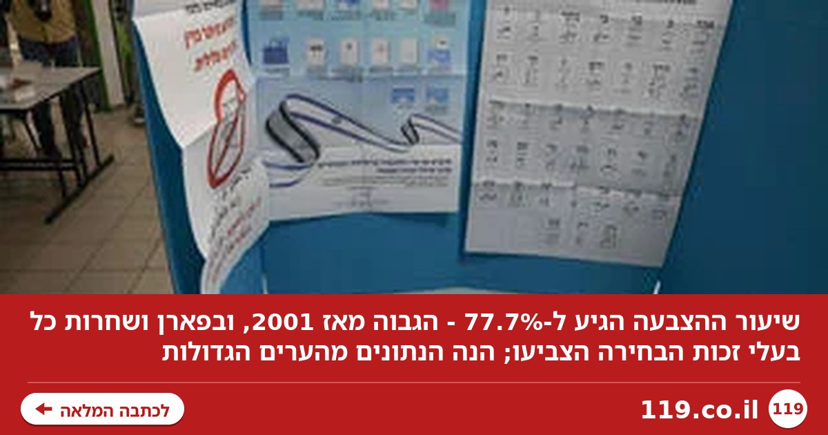שיעור ההצבעה הגבוה זה 25 שנה - והיישובים שבהם 100% הצביעו