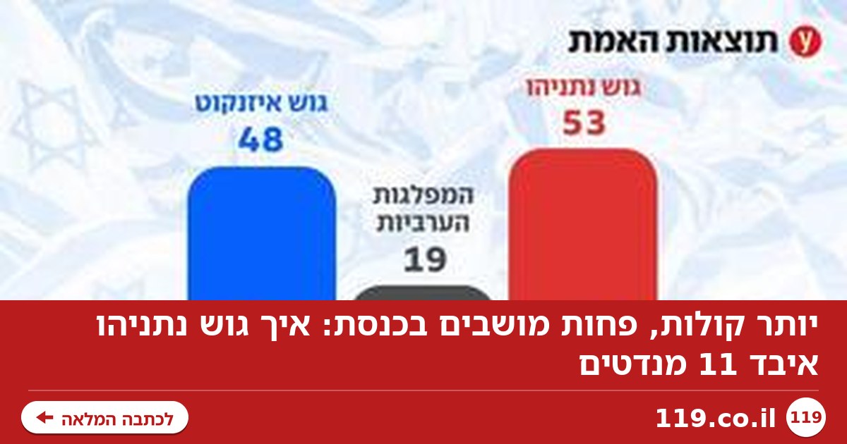 יותר קולות, פחות מושבים בכנסת: איך גוש נתניהו איבד 11 מנדטים
